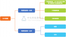 中國GHS