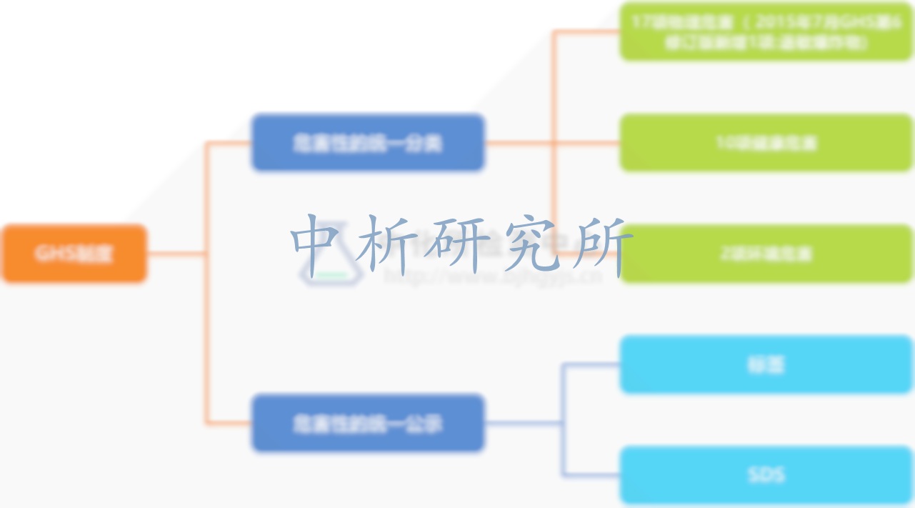 中國GHS